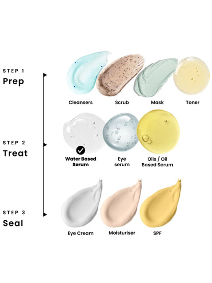 0.3% RETINOL - FACE SERUM FOR COLLAGEN PRODUCTION